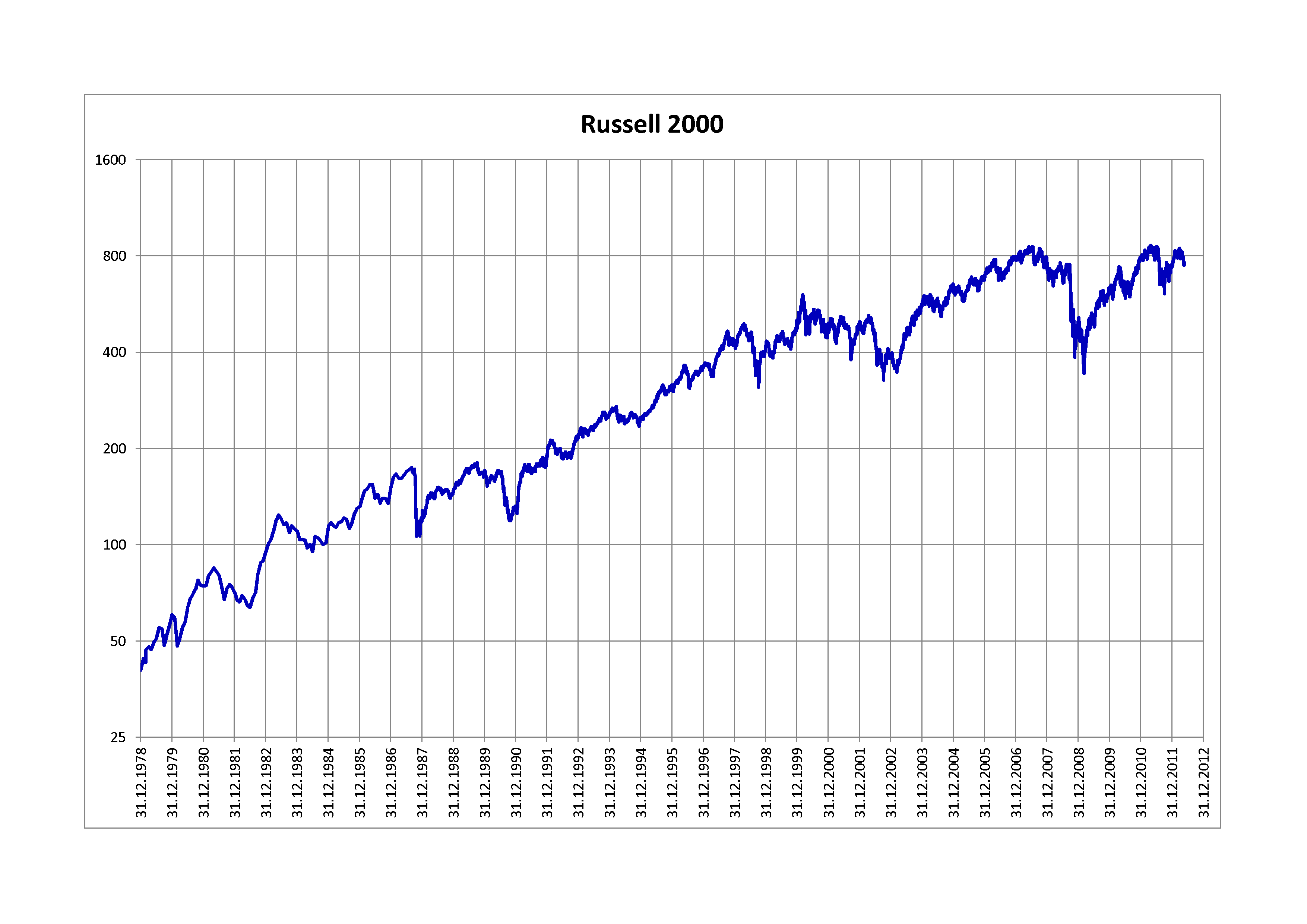 indice di borsa USA Russell 2000