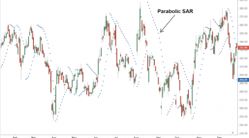 Parabolic Sar