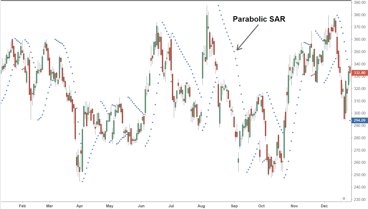 Parabolic Sar